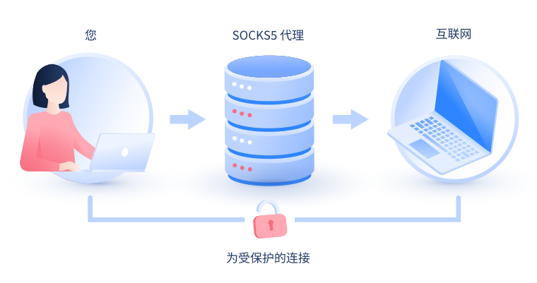 【东莞代理IP】什么是SOCKS和SOCKS5代理？